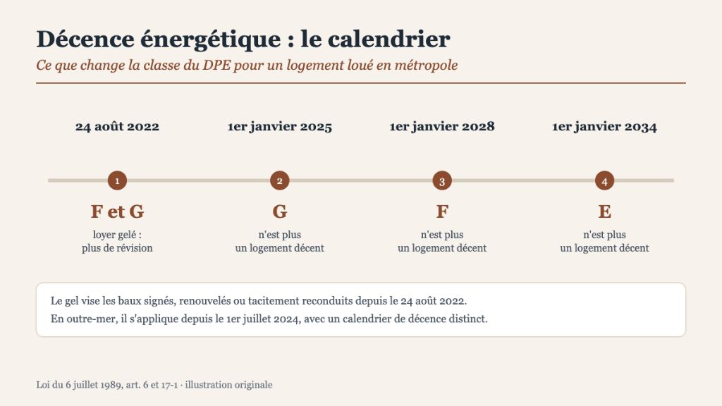 Logements classés F ou G : un loyer gelé
