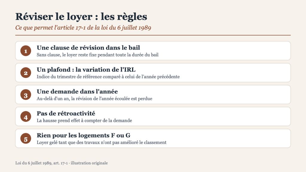 Une révision prévue au bail, plafonnée par l’IRL
